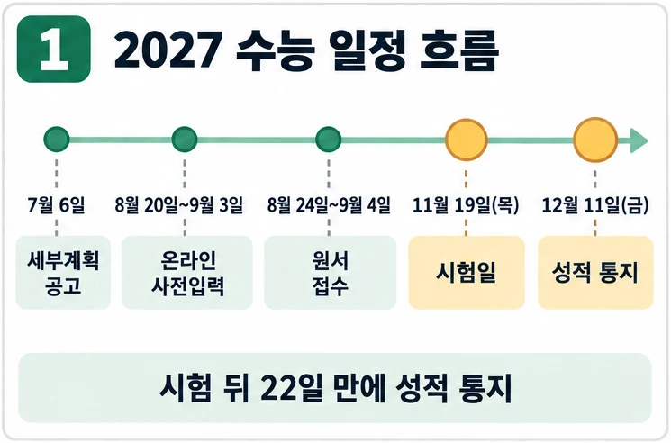 2027 수능 일정 흐름: 7월 6일 세부계획 공고, 8월 원서 접수를 거쳐 11월 19일 시험, 12월 11일 성적 통지로 이어지는 시간 막대 그림