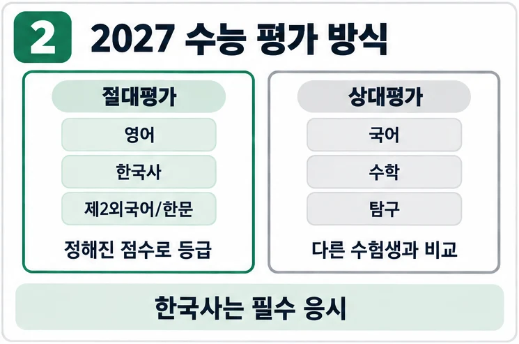 영어·한국사·제2외국어/한문은 절대평가, 국어·수학·탐구는 상대평가로 나뉘는 2027 수능 평가 방식 비교 그림