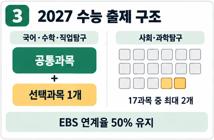 국어·수학·직업탐구는 공통과목에 선택과목 1개, 사회·과학탐구는 17과목 중 최대 2개를 고르는 출제 구조 그림